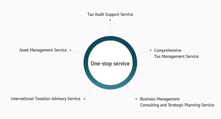 One-stop service - Tax Audit Support Service, Comprehensive Tax Management Service, Business Management Consulting and Strategic Planning Service, International Taxation Advisory Service, Asset Management Service